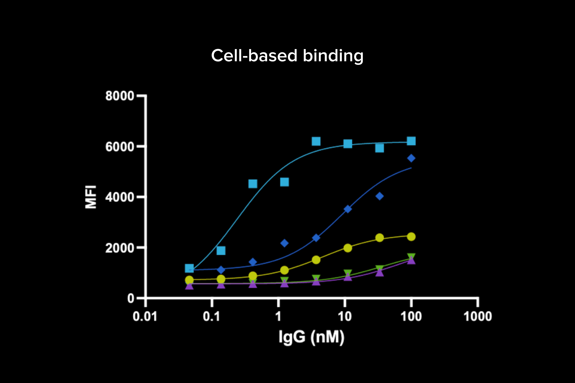 On-cell binding confirmation: flow cytometry - Fast, quantitative binding data to validate your best candidates in a cellular context using high-throughput flow cytometry.