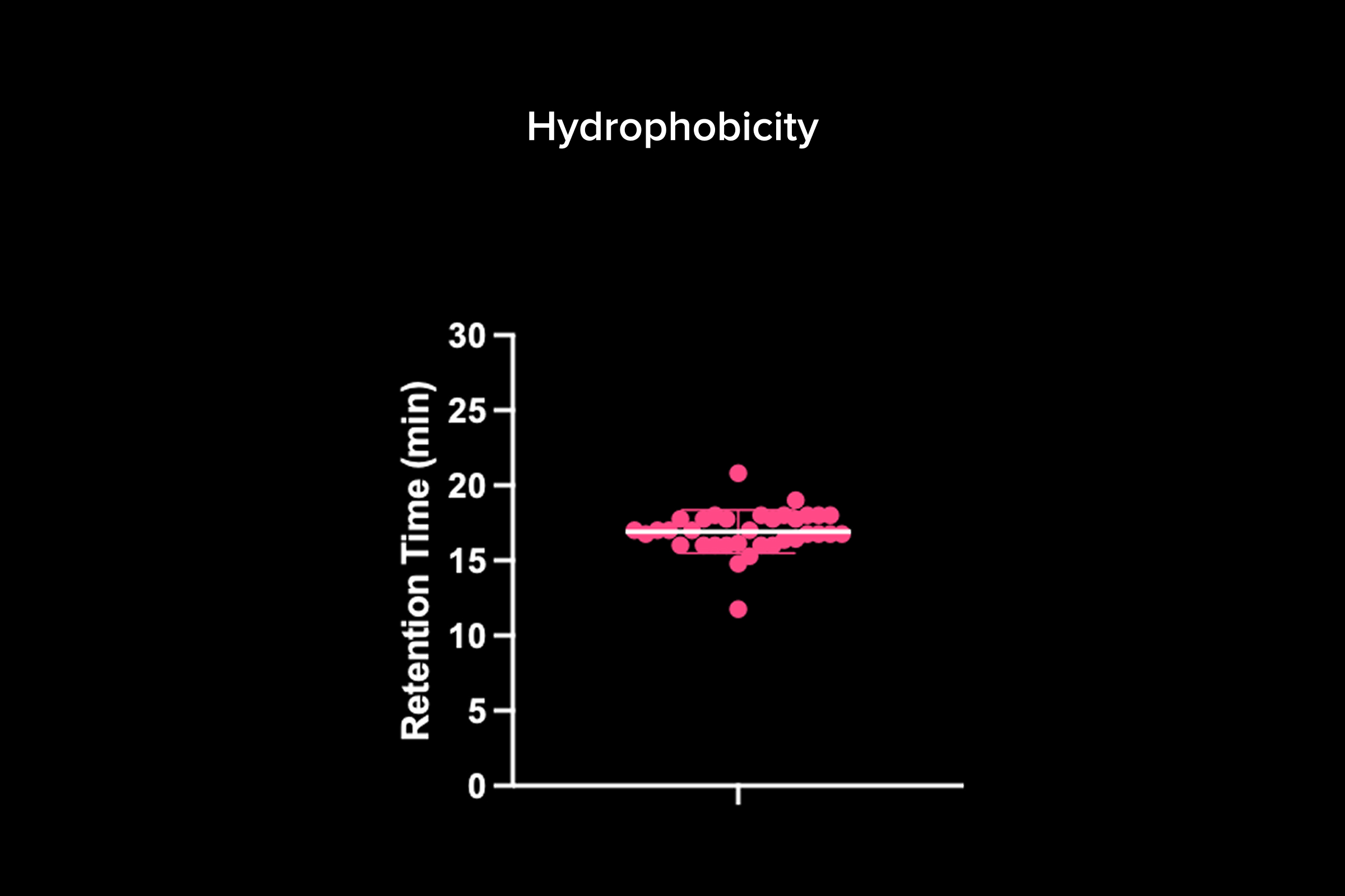 Hydrophobicity - Enable aggregation on certain molecule types with column-based screening correlated to gold-standard HIC and CIC.