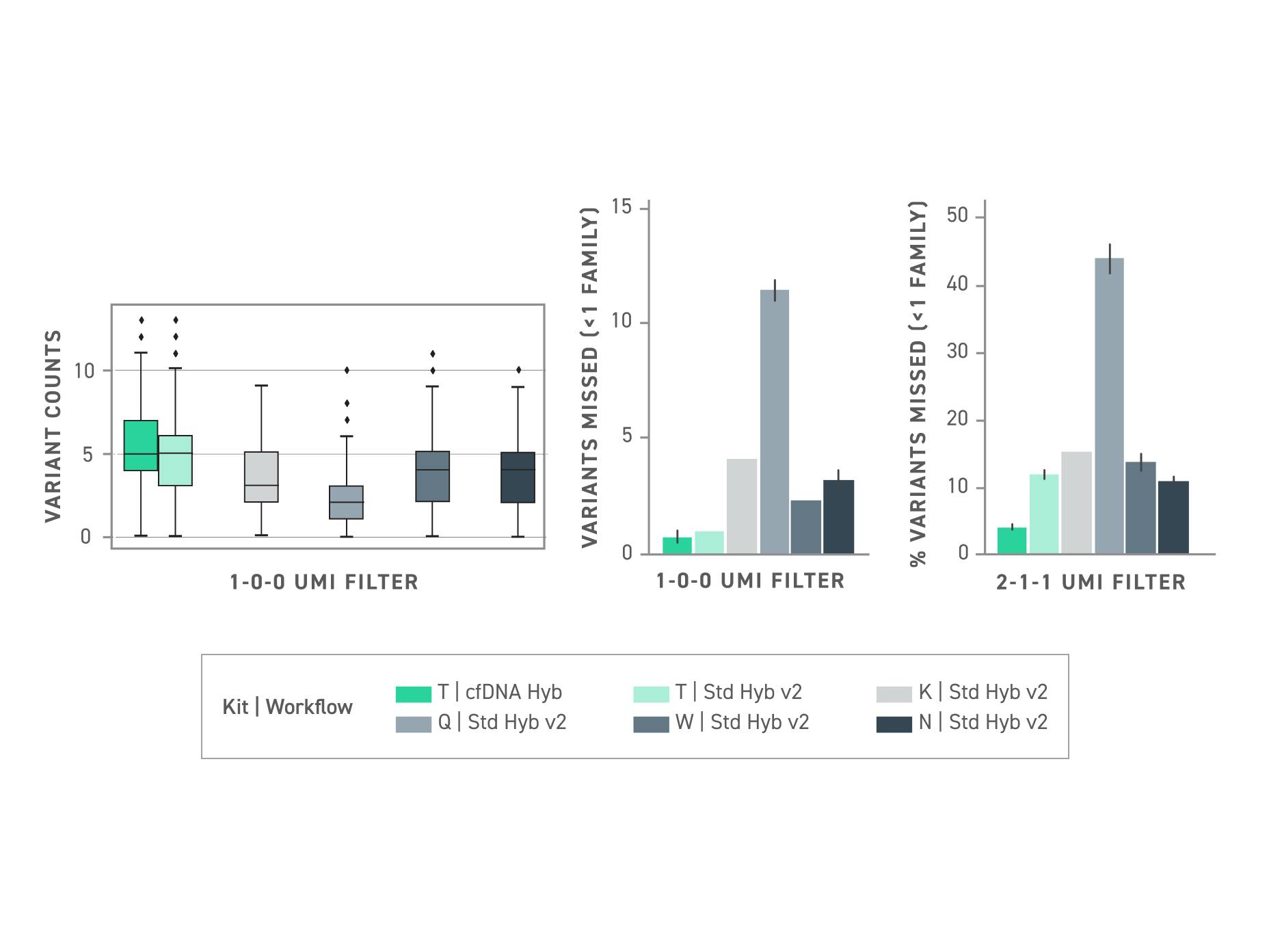Sensitive detection of low-frequency variants at 0.25% VAF using cfDNA library prep and hybridization capture with oncology SNP panel