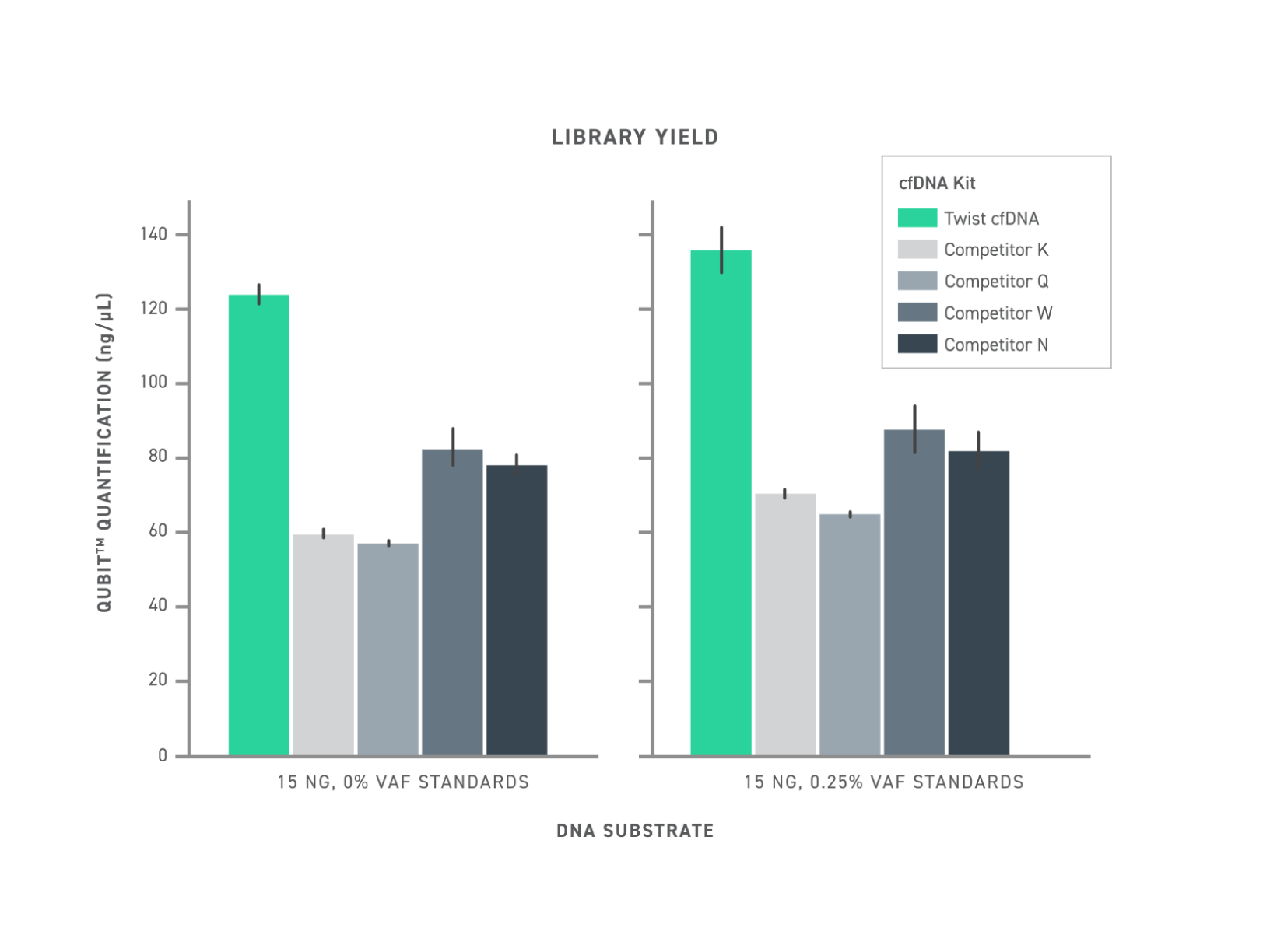 cfDNA library preparation kit generating higher DNA yield measured by Qubit™, improving NGS library prep efficiency and sequencing performance