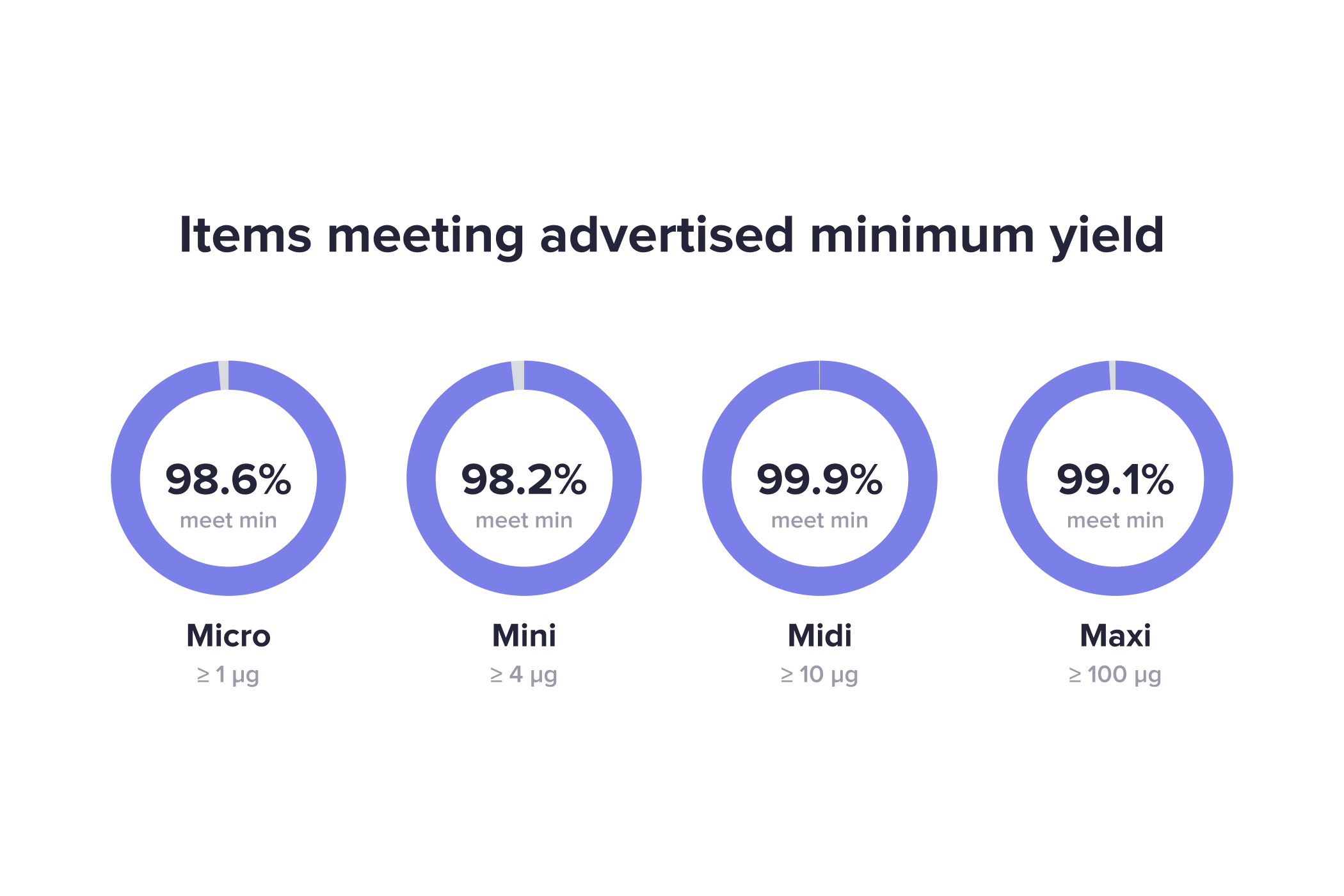 Items meeting advertised minimum yield — Micro 98.6%, Mini 98.2%, Midi 99.9%, Maxi 99.1%.