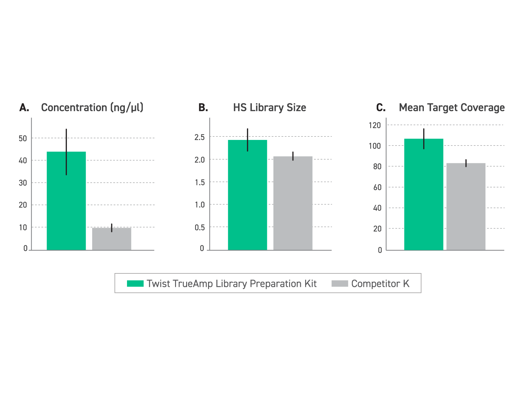 Improved NGS library yield, complexity, and coverage from low-input FFPE samples using high-efficiency library preparation for degraded DNA sequencing