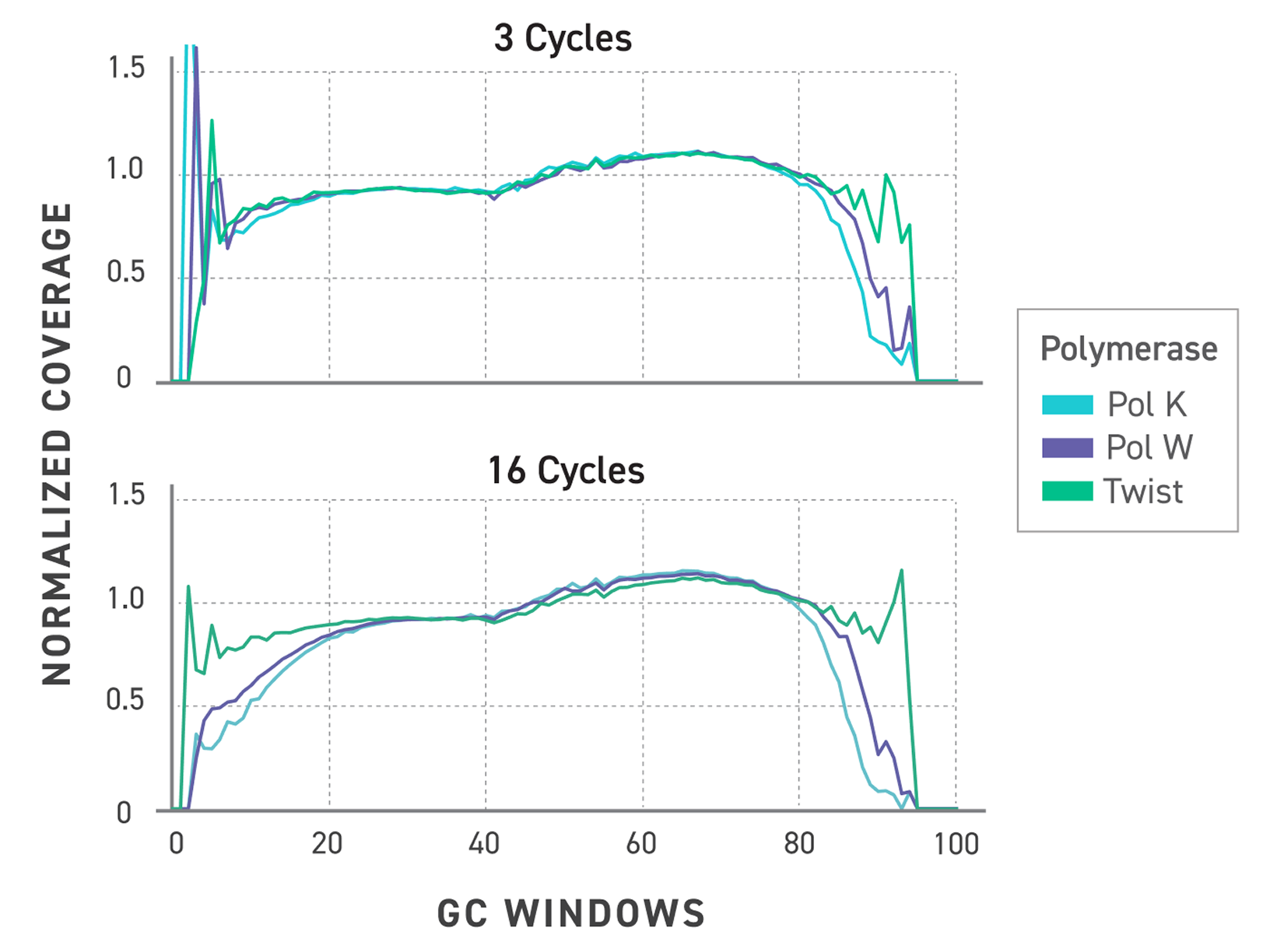 Reduced GC bias in sequencing libraries with high-fidelity polymerase showing uniform coverage across GC content at multiple PCR cycle conditions